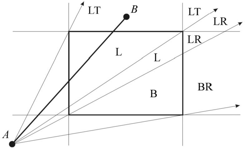 Nicholl-Lee-Nicholl algorithm – window corners position evaluation.