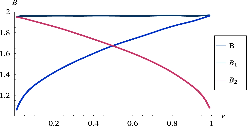 Burst ratios versus the rate of the first flow. Poisson flows, λ1=r, λ2=1−r.