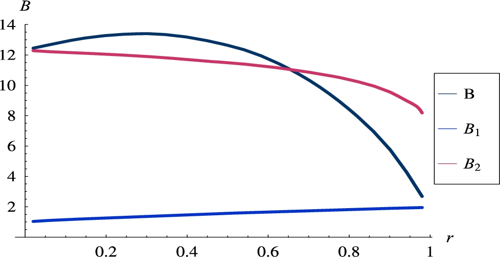 Burst ratios versus the rate of the first flow. Non-Poisson flows, λ1=r, λ2=1−r.