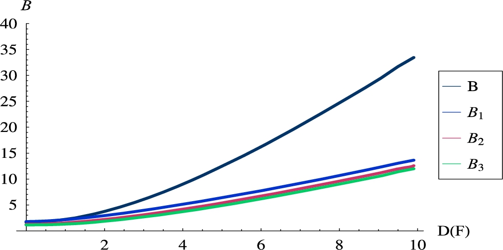 Burst ratios as functions of the standard deviation of the service time.