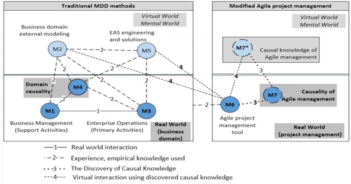Conceptual model of causal EAS development management.