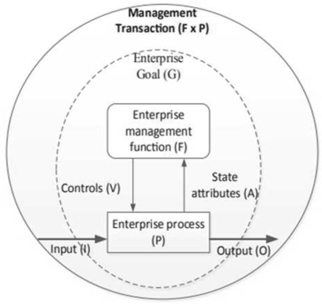 Conceptual model of Management Transaction. Based on Gudas (2012).