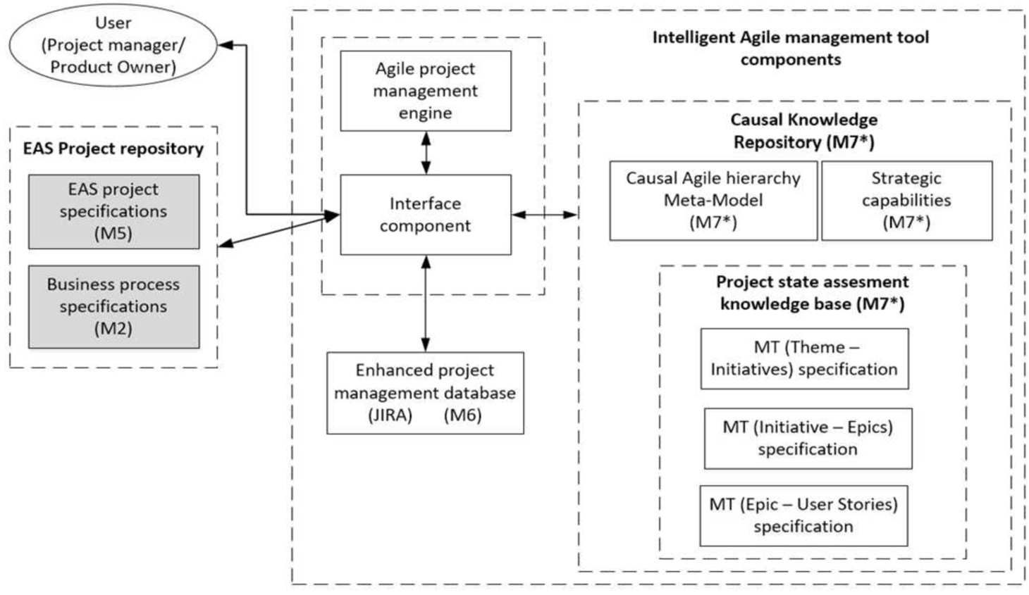 Enhanced Agile project management tool architecture.