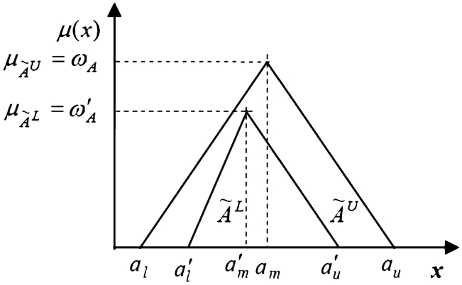 Representation of an interval-valued triangular fuzzy number (IVTFN).
