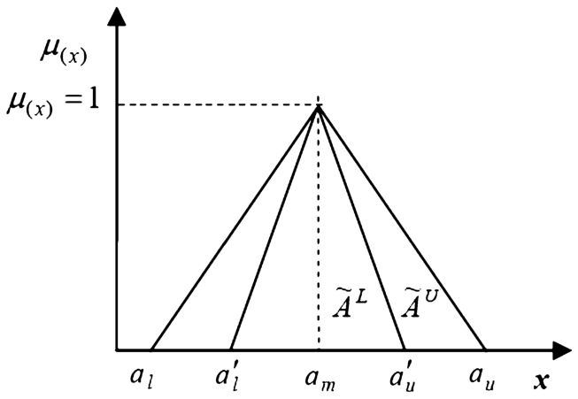 Representation of a normalized interval-valued triangular fuzzy numbers.