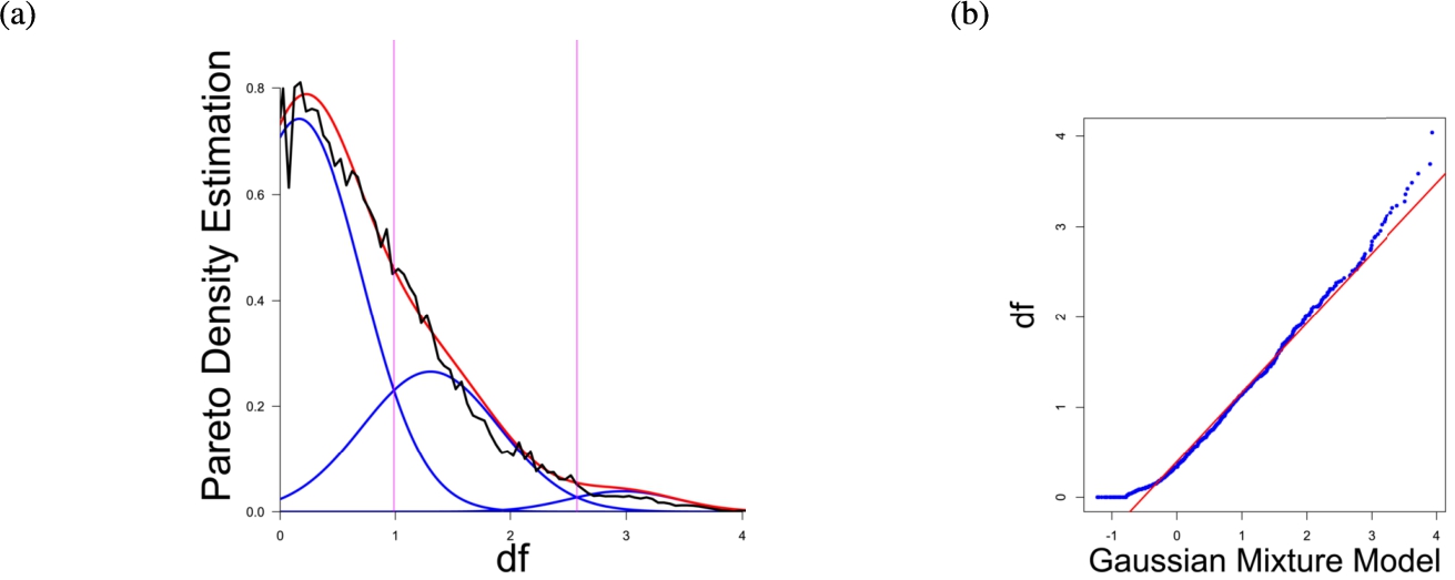 (a) Gaussian mixture model of the distance distribution of genes associated with pain (Ultsch et al., 2016) and (b) QQ-plot with paired quantiles of Data on y axis and the Gaussian mixture model on x axis. The Gaussian mixture model (left) shows the three distance components indicating distance-based structures and the QQ-plot (right) validates the Gaussian mixture model as appropriate based on the match between blue dots and red line for most of the plot.