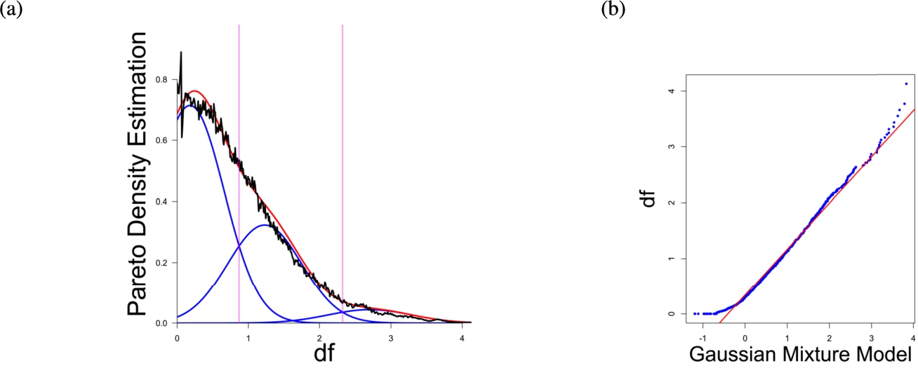 (a) Gaussian mixture model of the distance distribution of genes associated with cancer (Sondka et al., 2018) and (b) QQ-plot with paired quantiles of Data on y axis and the Gaussian mixture model on x axis. The Gaussian mixture model (left) shows the three distance components indicating distance-based structures and the QQ-plot (right) validates the Gaussian mixture model as appropriate based on the match between blue dots and red line for most of the plot.