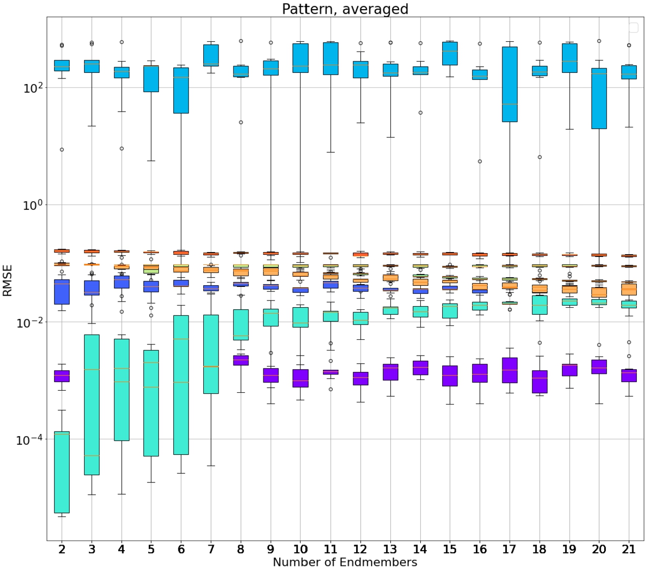 Endmember robustness experiment result with box plots for each endmember group and algorithm. (Colours: purple – SUnSAL, dark blue – SUnSAL-TV, blue – SGSNMF, light blue – S2WSU, cyan – RSNMF, yellow – R-CoNMF, orange – CNMF, red – ALMM.) A combined synthetic IEEE GRSS and USGS spectral library dataset was used as test data.