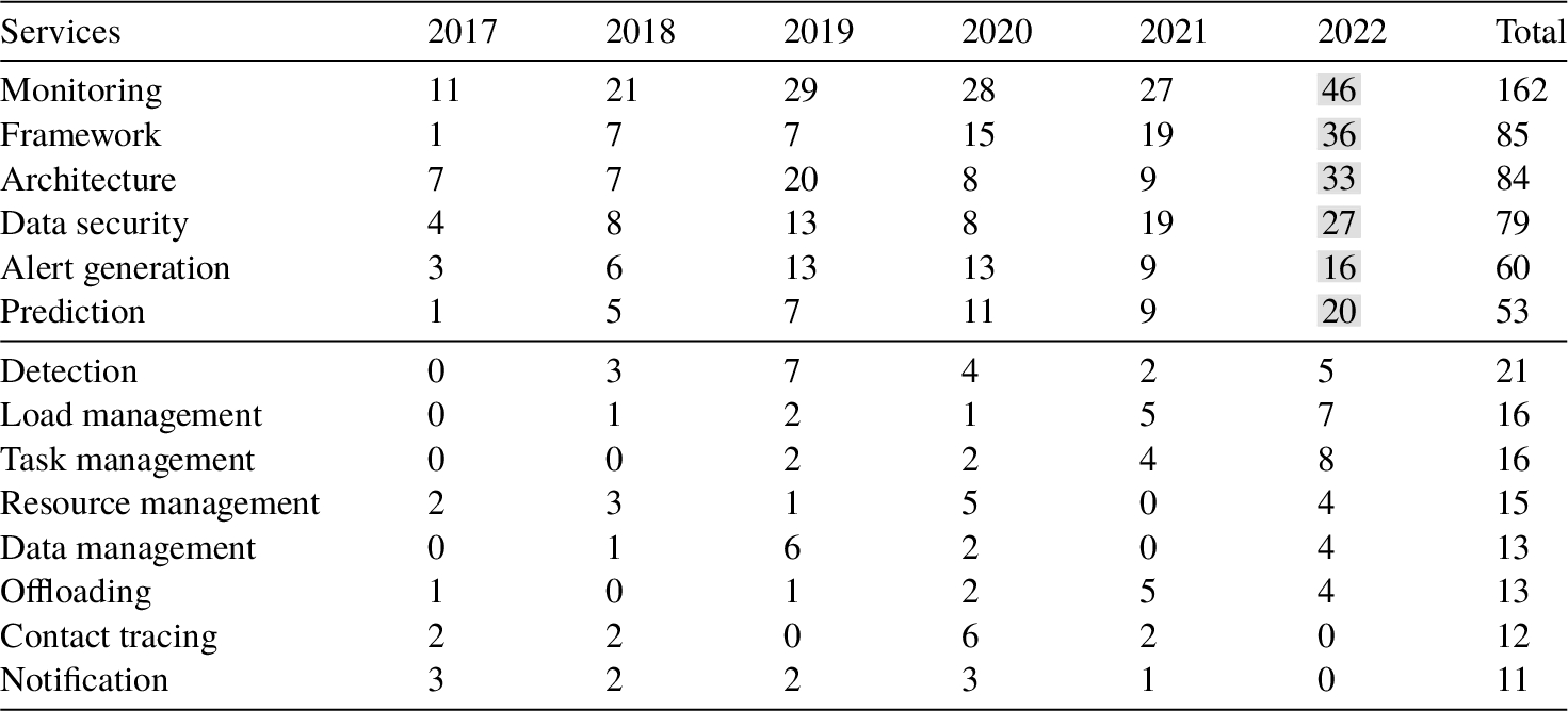 The number of articles that in 2017–2022 addressed a service in fog computing e-health applications.