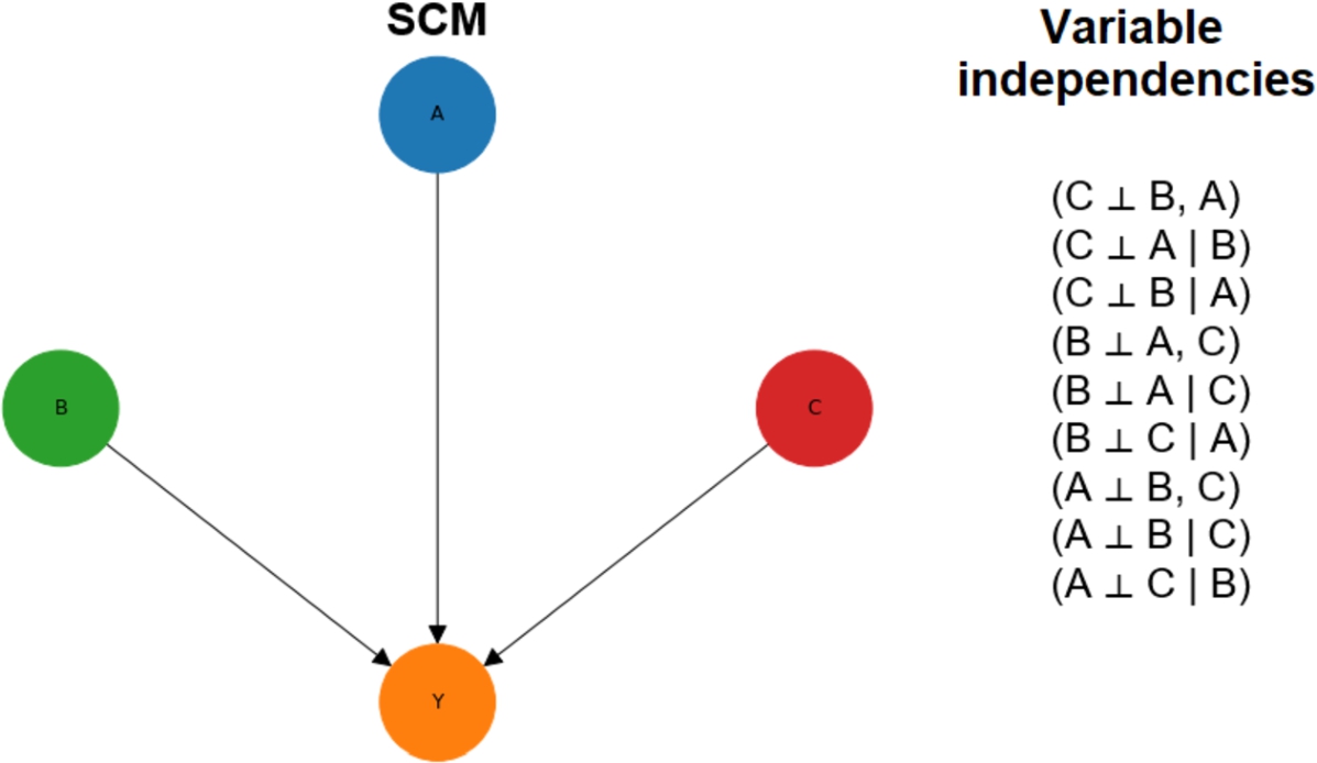 SCM and variables independencies.