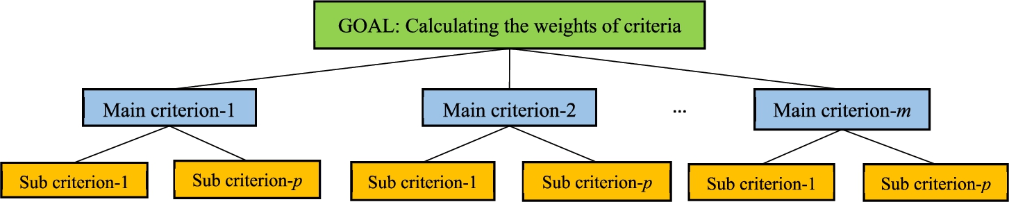 Hierarchical structure for criteria.