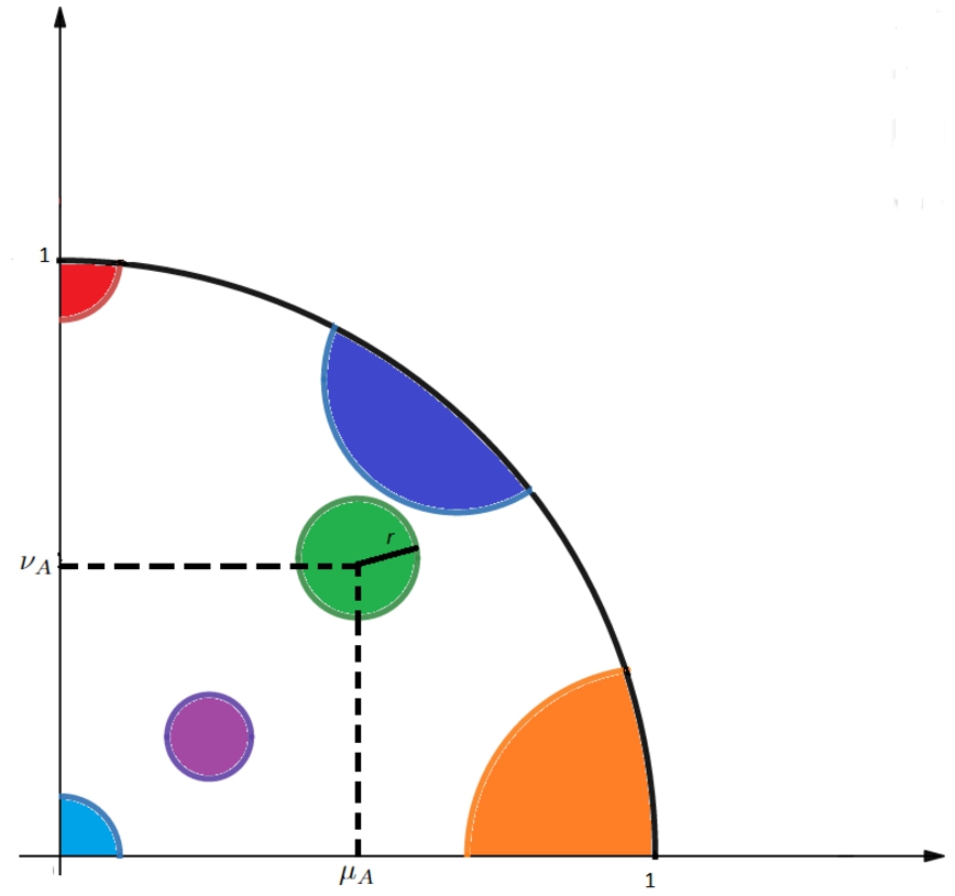 Geometric representation of C-PFSs.