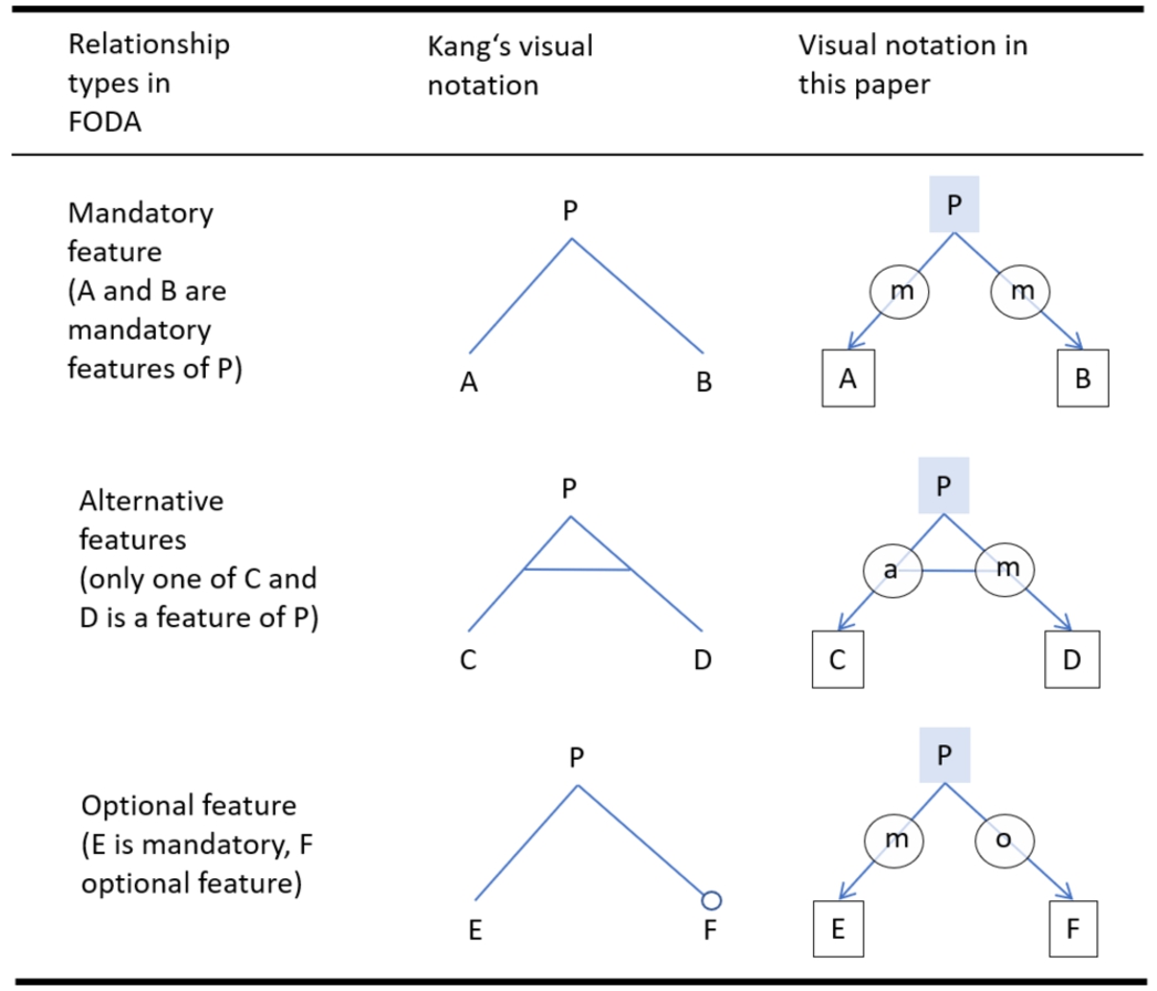 Comparison of Kang’s visual notation and the notation used in this paper.