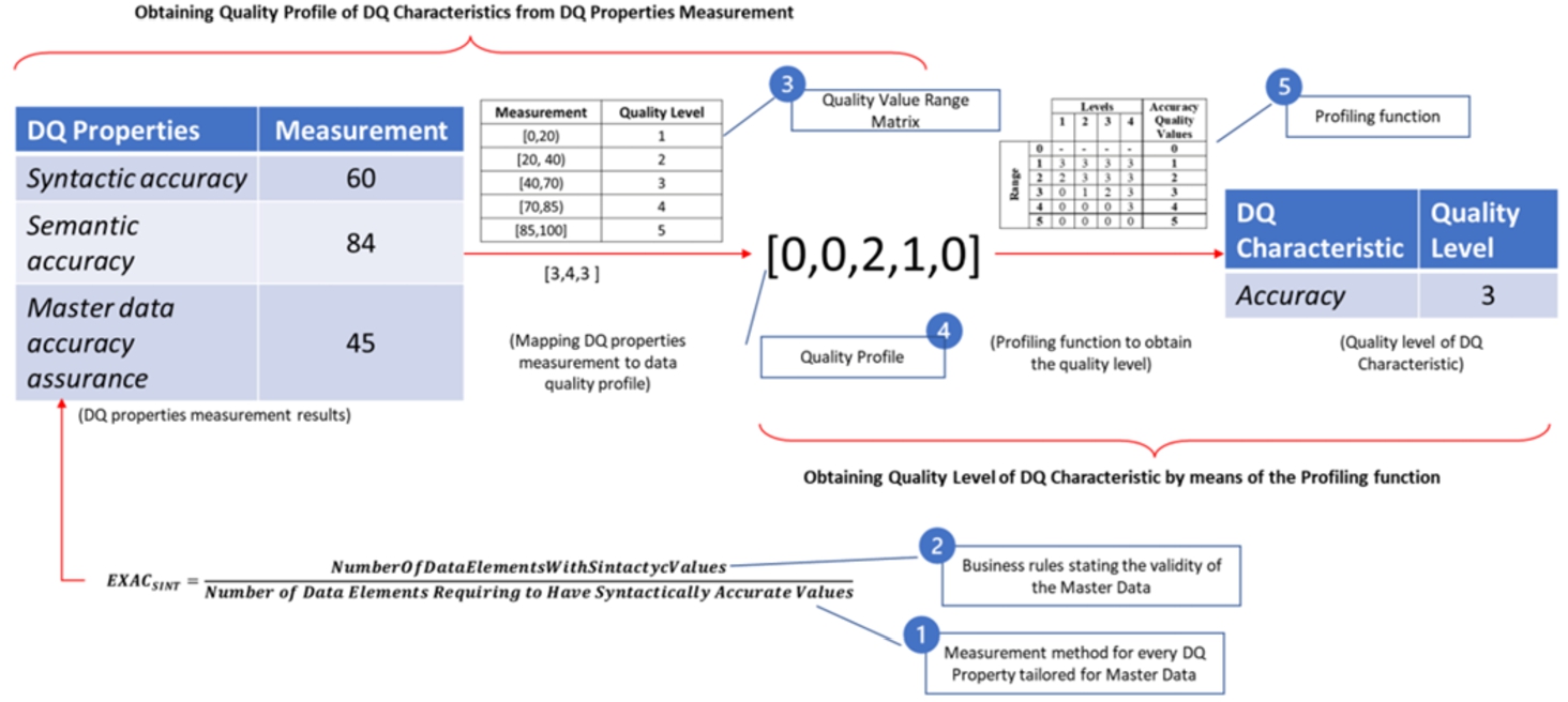 Obtaining the quality level of a DQ Characteristic from DQ properties measurements.