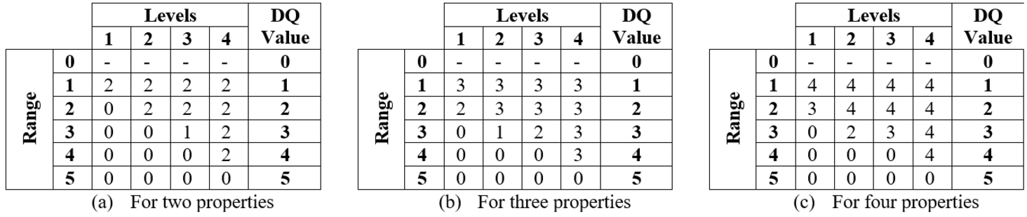 Profile functions proposed to evaluate data quality properties characteristics.