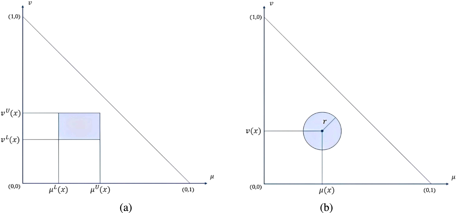 Geometrical interpretation of (a) IVIFS and (b) CIFS.