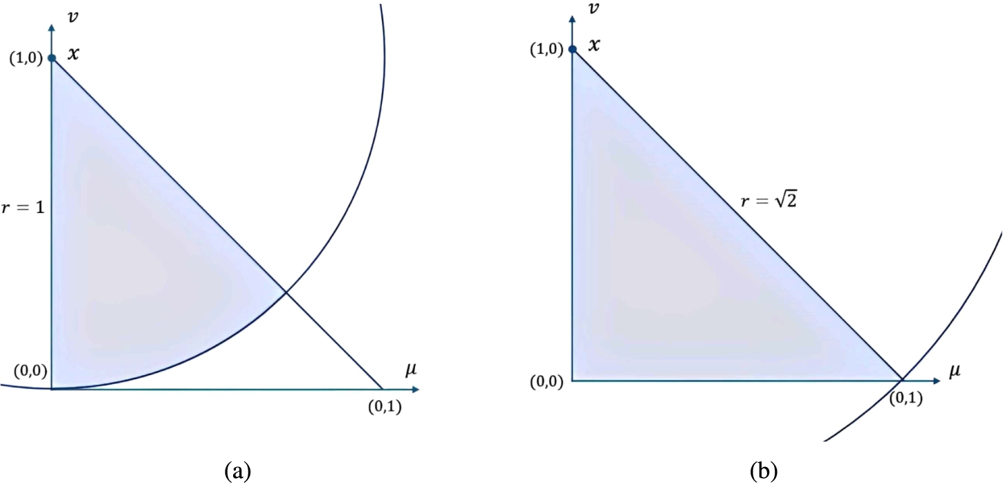 Geometrical interpretation of CIFS for (a) r=1 and (b) r=2.