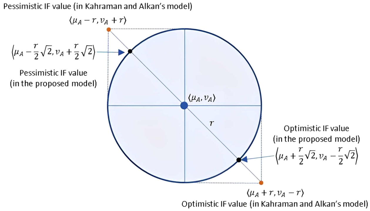 Comparison of optimistic-pessimistic IF values for the proposed approach and Kahraman and Alkan’s approach.