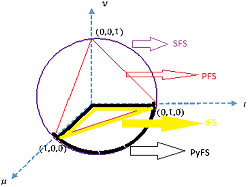 Geometric representations of IFS, PyFS, PFS and SFS.