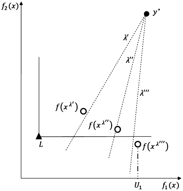 Deriving upper shell SU1, whose element xλ‴ is a source of an upper bound, U1, for f1(xPopt(λ)) with some λ : ∘ – image of upper shell SU1 in the objective space, ▲ – vector of lower bounds.