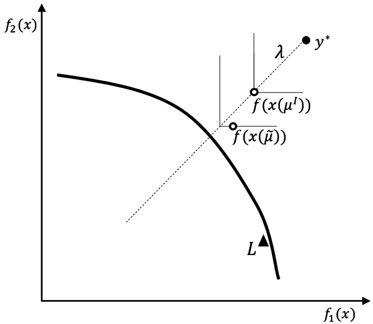 The idea of deriving upper shell {x(μ˜)} whose element is a source of a better upper bound on f2(xPopt(λ)) than the element of upper shell {x(μI)}.