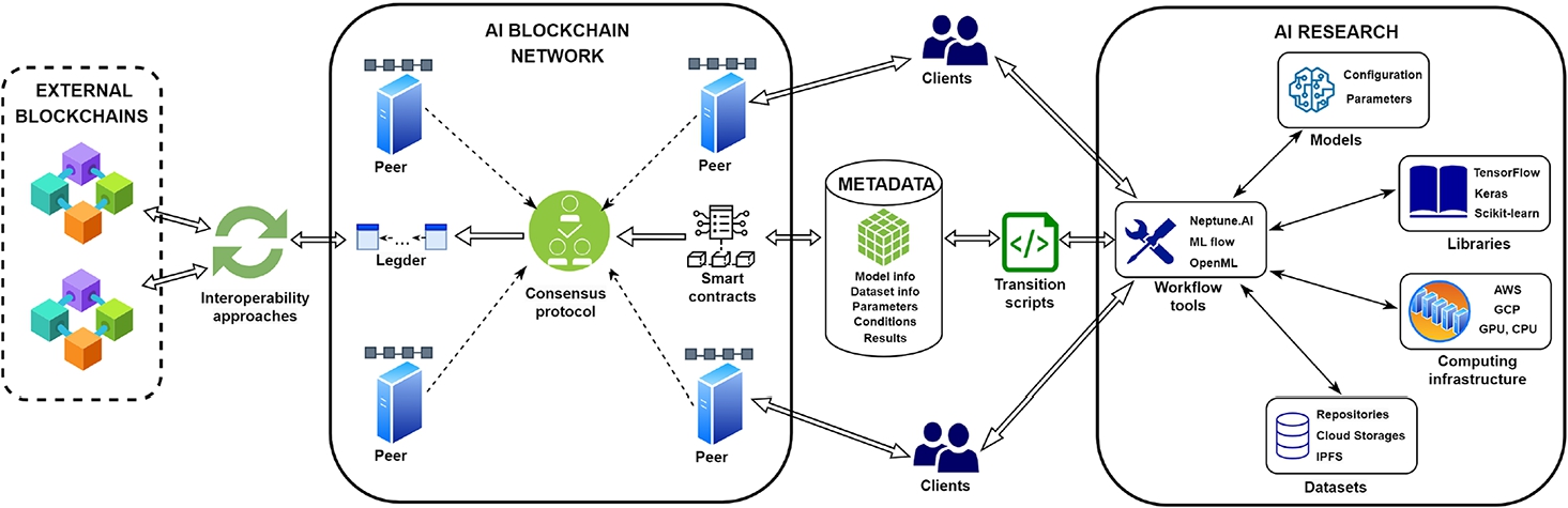 High-level architecture of a blockchain-based platform designed to enhance research reproducibility in ML.