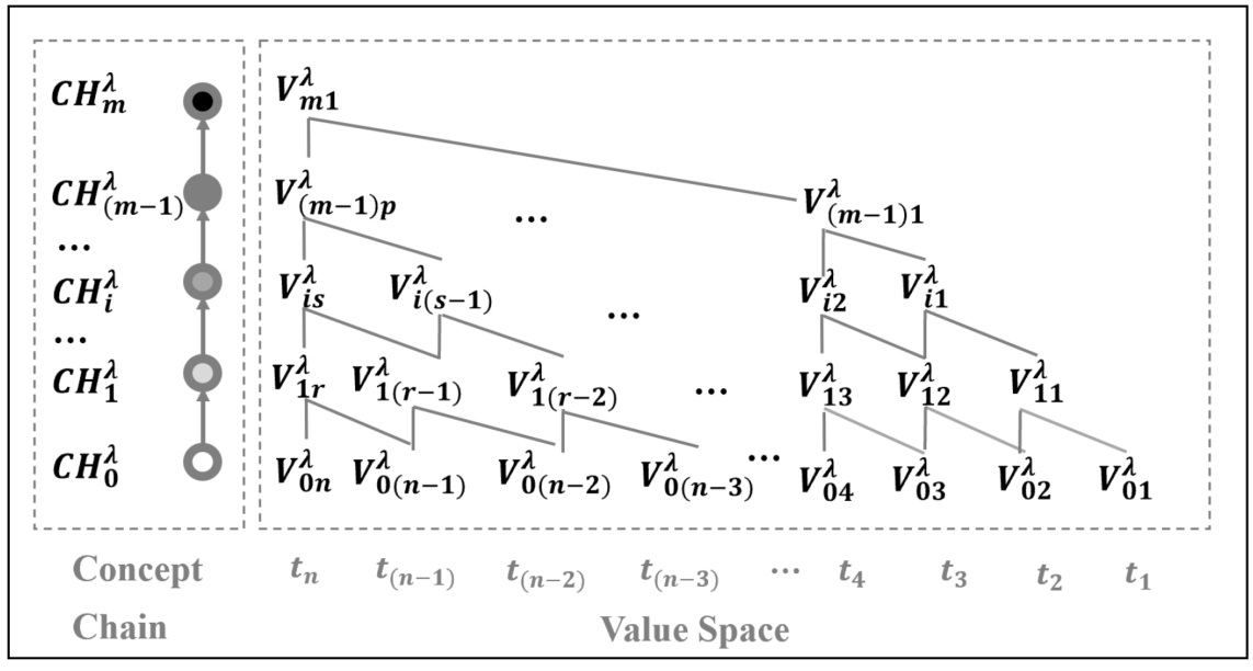 Numerical scale space model of dimension (observation ruler) Aλ.