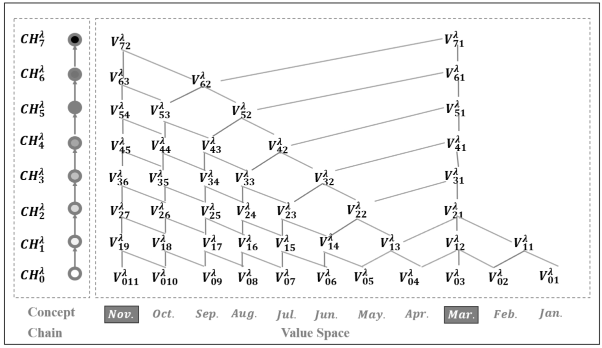 Example: The temporal scale space model.