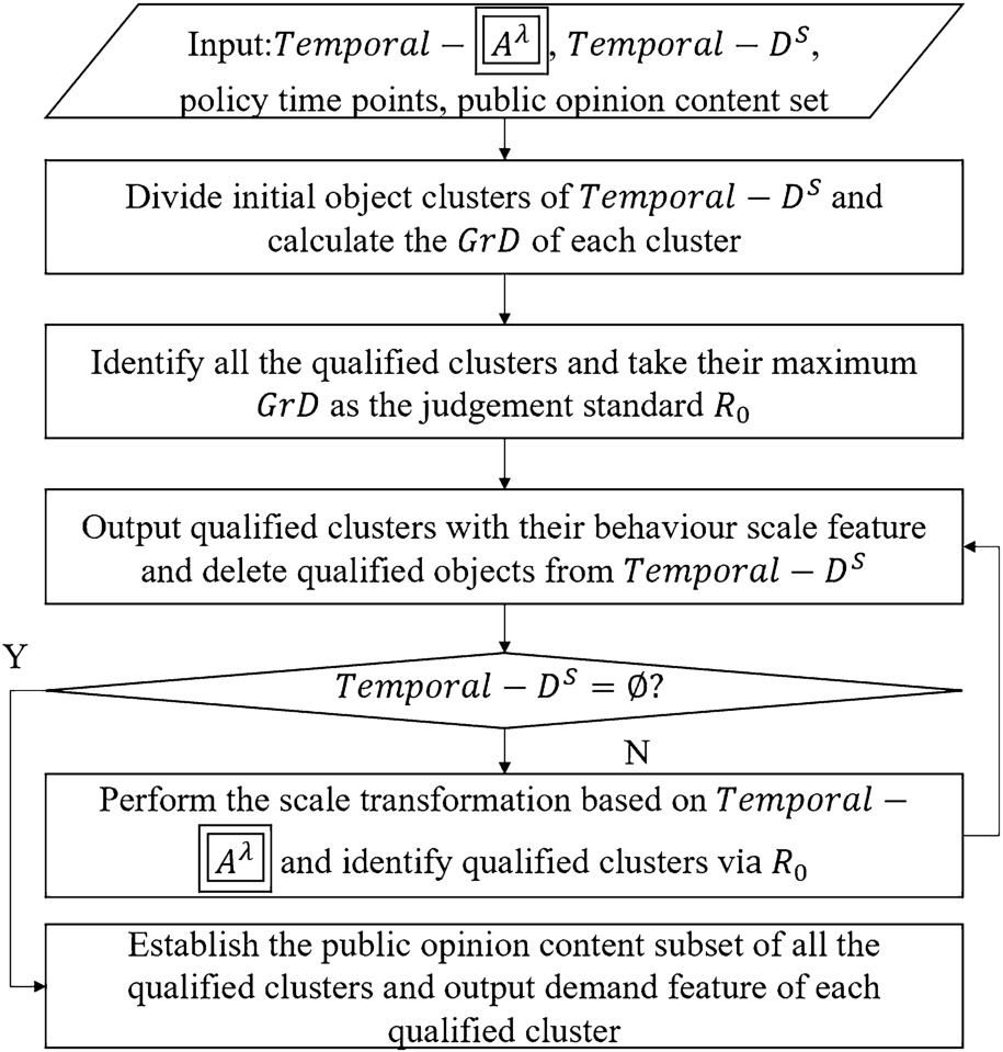 The mechanism of the temporal scale transformation (Temporal-ST).