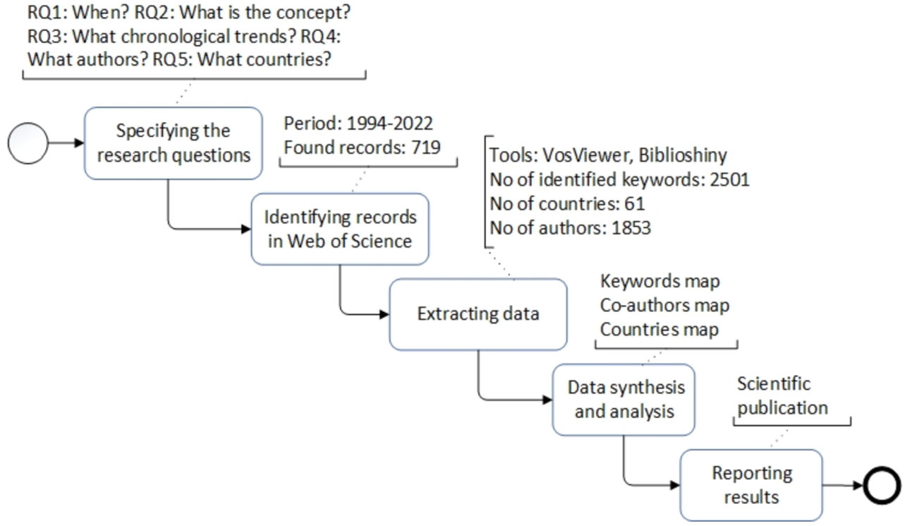 The schema of a bibliometric analysis on the ontology and fuzzy IS concept.