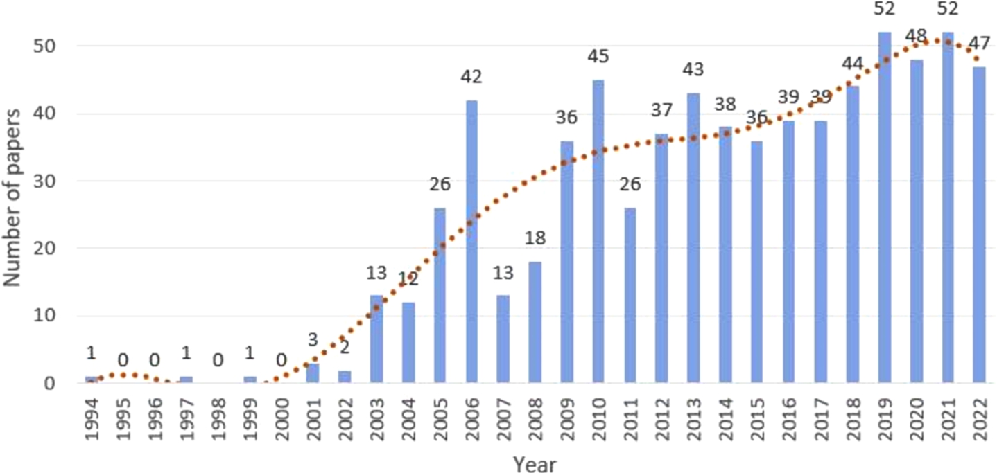 Chronological distribution of ontology and fuzzy IS concept (RQ1).