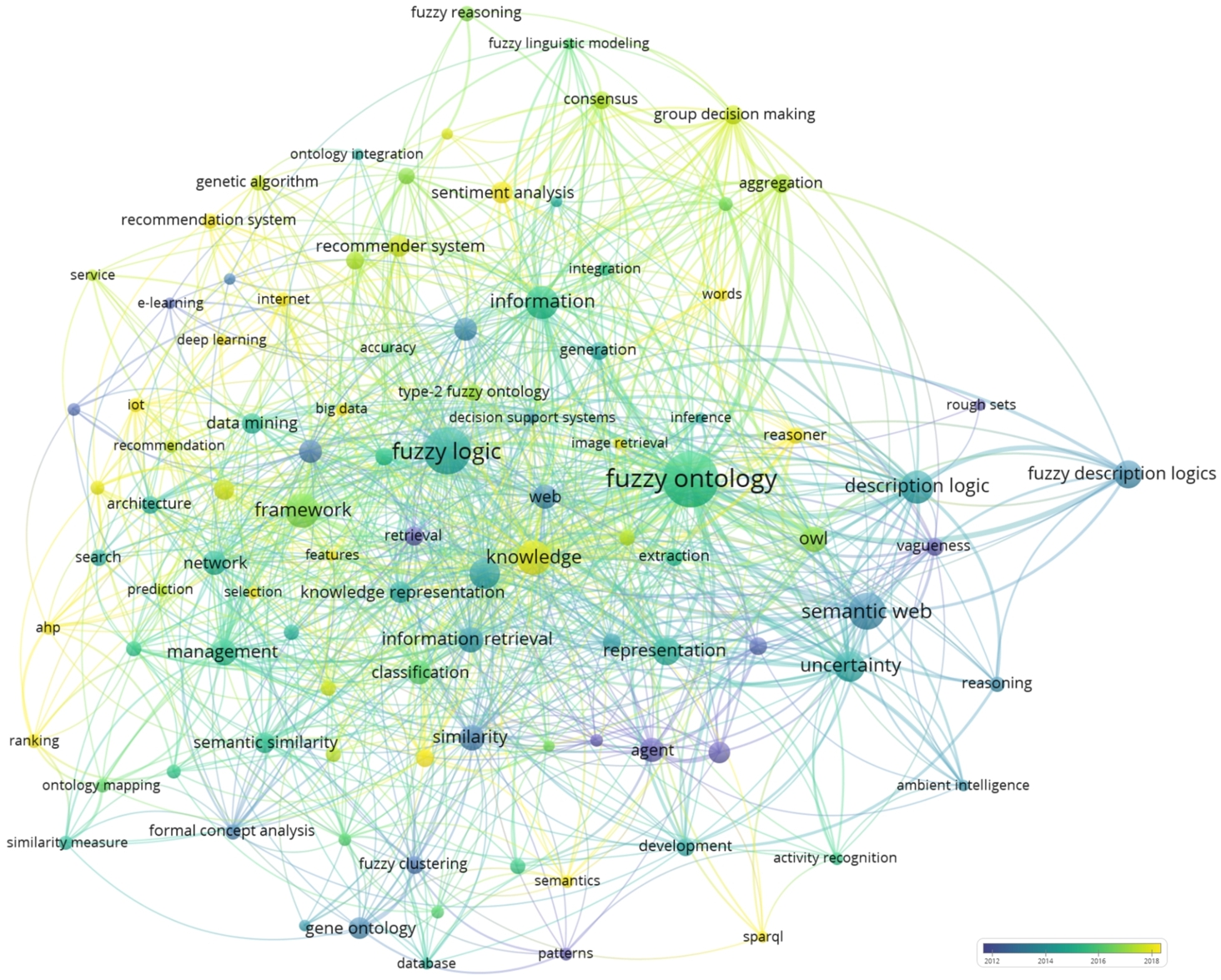 The keywords map of ontology and fuzzy IS concept according to APY (RQ2, RQ3).