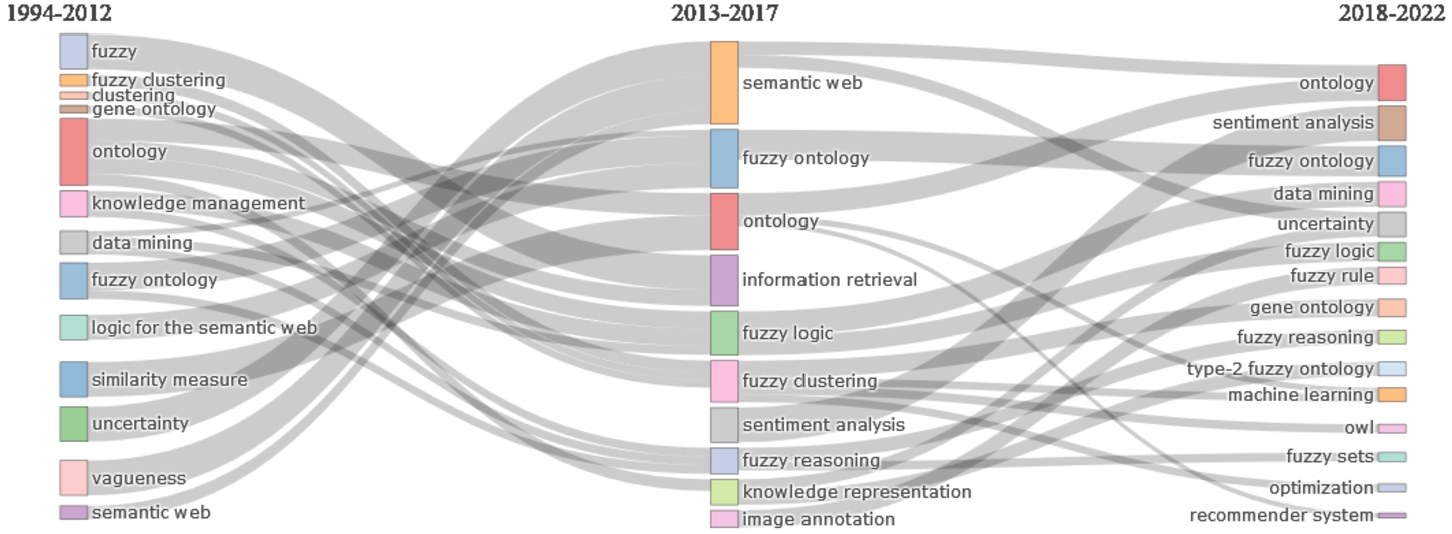 The emerging topics in time slices (RQ2, RQ3).