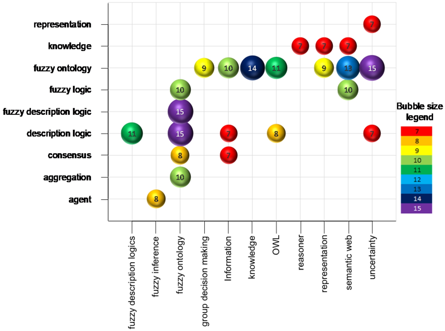 Ontology and fuzzy IS keywords with the strongest links (RQ2, RQ3).