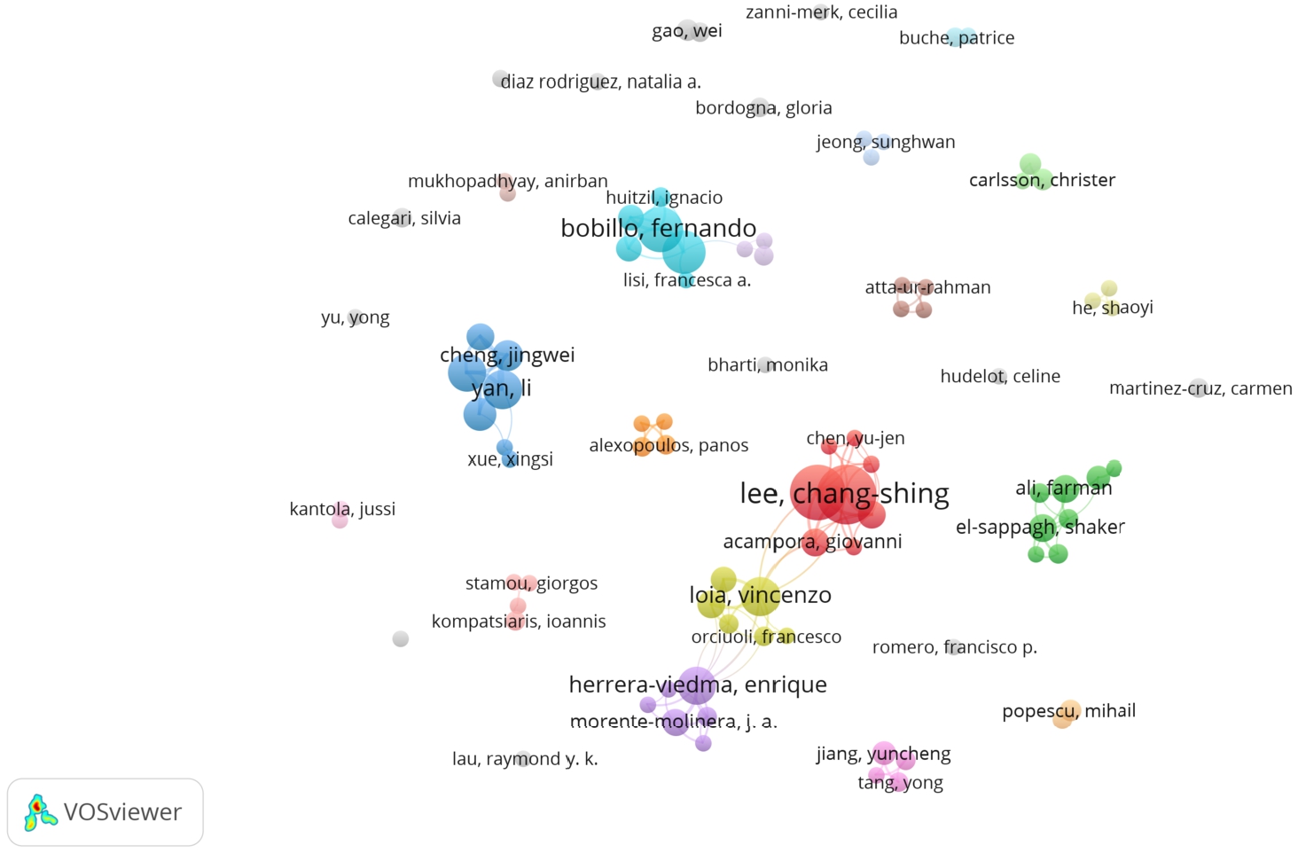 The authors co-authorship map on the ontology and fuzzy IS concept (RQ4).