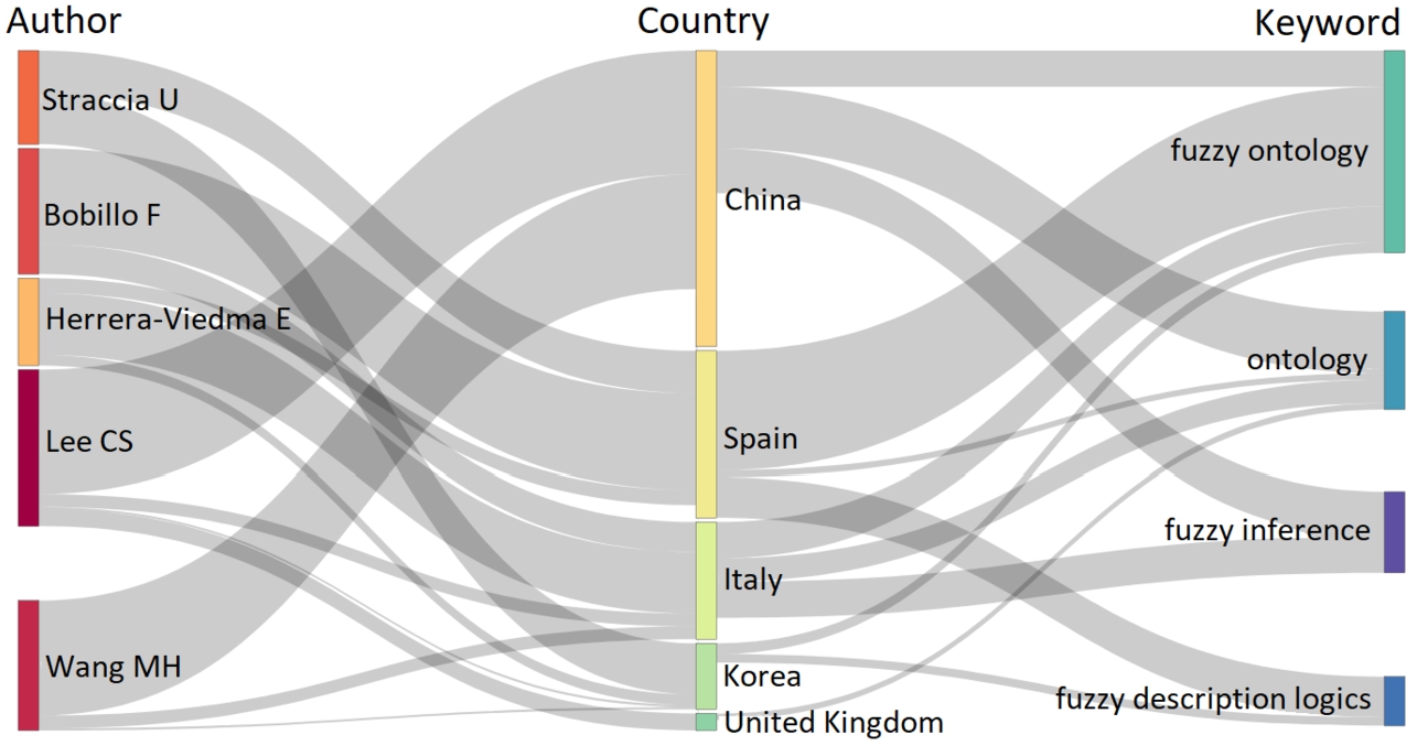 The authors, countries and keywords co-relationship on the ontology and fuzzy IS concept (RQ4).