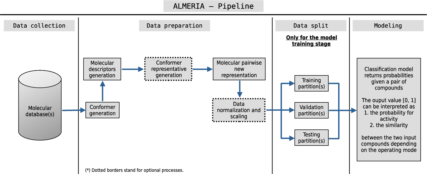 Overall scheme for ALMERIA using the proposed materials and methods. The data pipeline begins by collecting data from molecular databases and subsequently prepares it for further use. This data preparation includes generating molecular descriptors and conformer representative generation, which might involve creating new representations of the molecules. Next, the data is split into partitions for training, validation, and testing. The training partition is used to build the classification model, which takes a pair of compounds as input and outputs a probability value between 0 and 1. This value can be interpreted as a probability of activity or similarity between the two compounds, depending on the model’s operating mode. Validation partition is usually coupled within a cross-validation schema. Finally, testing partition is not used during training, but to assess the out-of-sample performance of the final.