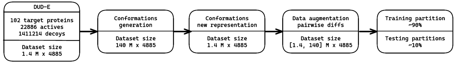 From left to right, the dataset size evolution (number of samples x number of features) obtained through the data preparation pipeline. The number of samples obtained during the data augmentation (through pairwise differences) depends on whether the target proteins are exposed to the complete DUD-E or only their related ligands – 140 M in these experiments. Also note that not all target proteins have the same number of associated ligands (active or decoys).