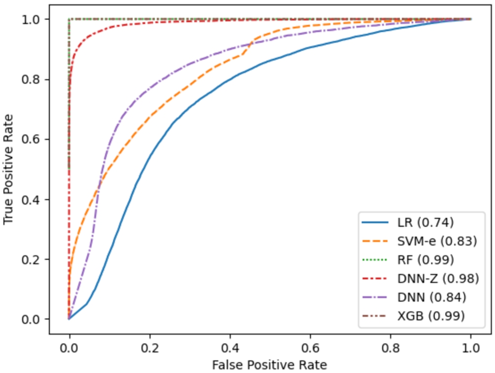 Receiver Operating Characteristic (ROC) showing the area under the curve (AUC) for every modelling approach when dealing with the training data partition (A.1). Algorithm name abbreviations: LR (logistic regression), SVM-e (support vector machines using an ensemble approach), RF (random forests), DNN-Z (deep neural network using Z-score normalization on input data), DNN (deep neural network without Z-score normalization), and XGB (gradient boosting using XGBoost).