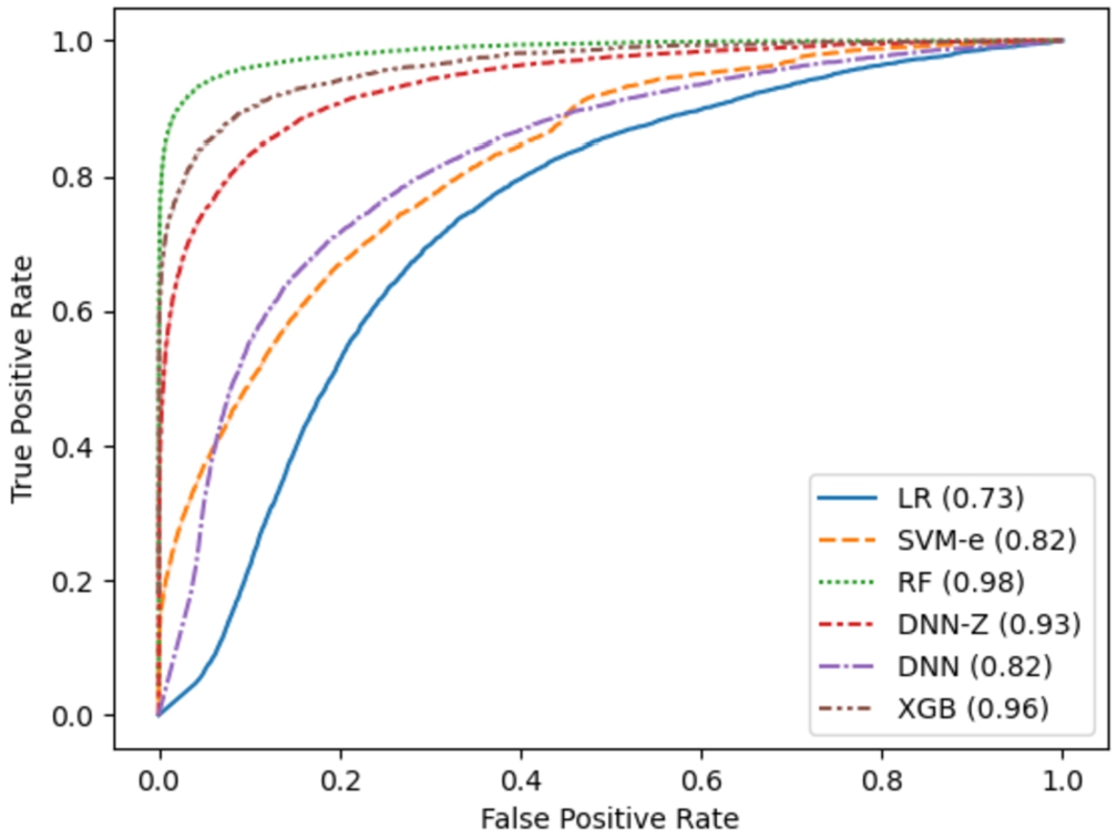 Receiver Operating Characteristic (ROC) showing the area under the curve (AUC) for every modelling approach when dealing with the testing data partition (A.2). Algorithm name abbreviations: LR (logistic regression), SVM-e (support vector machines using an ensemble approach), RF (random forests), DNN-Z (deep neural network using Z-score normalization on input data), DNN (deep neural network without Z-score normalization), and XGB (gradient boosting using XGBoost).