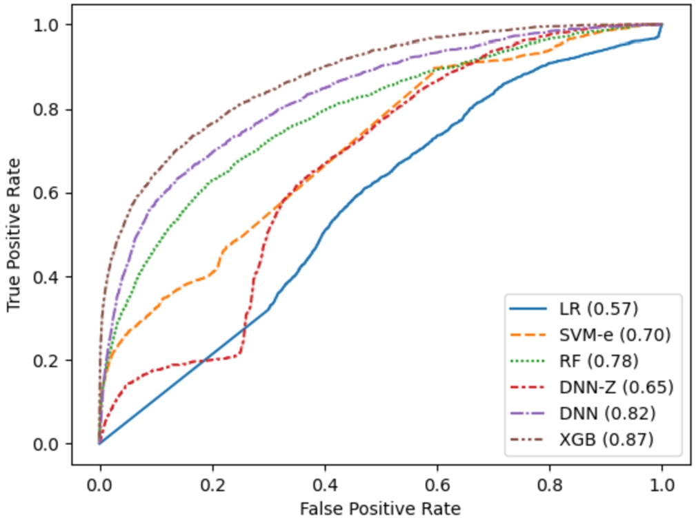 Receiver Operating Characteristic (ROC) showing the area under the curve (AUC) for every modelling approach when dealing with the testing data partition (B). Algorithm name abbreviations: LR (logistic regression), SVM-e (support vector machines using an ensemble approach), RF (random forests), DNN-Z (deep neural network using Z-score normalization on input data), DNN (deep neural network without Z-score normalization), and XGB (gradient boosting using XGBoost).