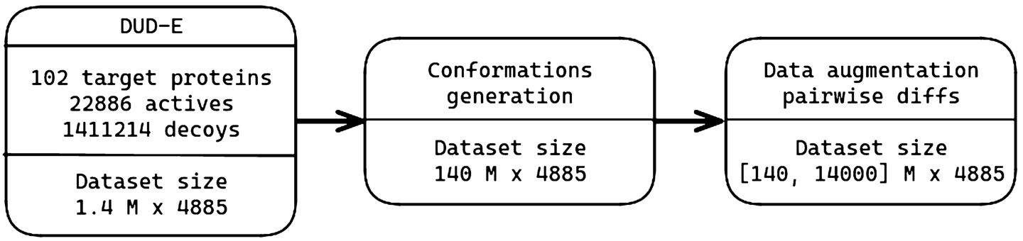 From left to right, the dataset size evolution (number of samples x number of features) obtained through the data preparation pipeline. The number of samples obtained during the data augmentation (through pairwise differences) depends on whether the target proteins are exposed to the complete DUD-E or only their related ligands, 14000 M in this experiment.