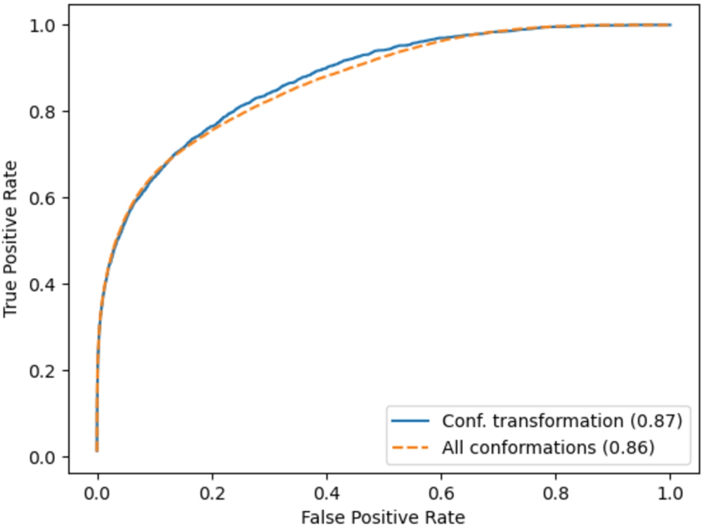 Receiver Operating Characteristic (ROC) showing the area under the curve (AUC) for every modelling approach when dealing with the testing data partition (B). Comparison of test prediction data with the conformation transformation versus all the conformations, and using the same model built with XGB (gradient boosting using XGBoost) in both cases.