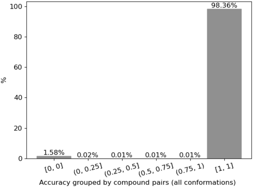 Accuracy is grouped by compound pairs from the testing data partition (B). Each group corresponds to a pair (a,b) containing the Cartesian product of the conformations from a target protein a and a ligand compound b. Results show that the model response is robust and consistent, as 99.95% of the groups (molecule pairs) are classified in a single category for all the conformations, which is why the accuracy is either 0 or 1. Indeed, 98.36% is 1, and 1 stands for perfect accuracy.