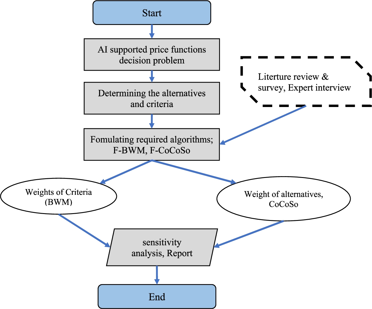 The procedure for decision making and pricing function system.