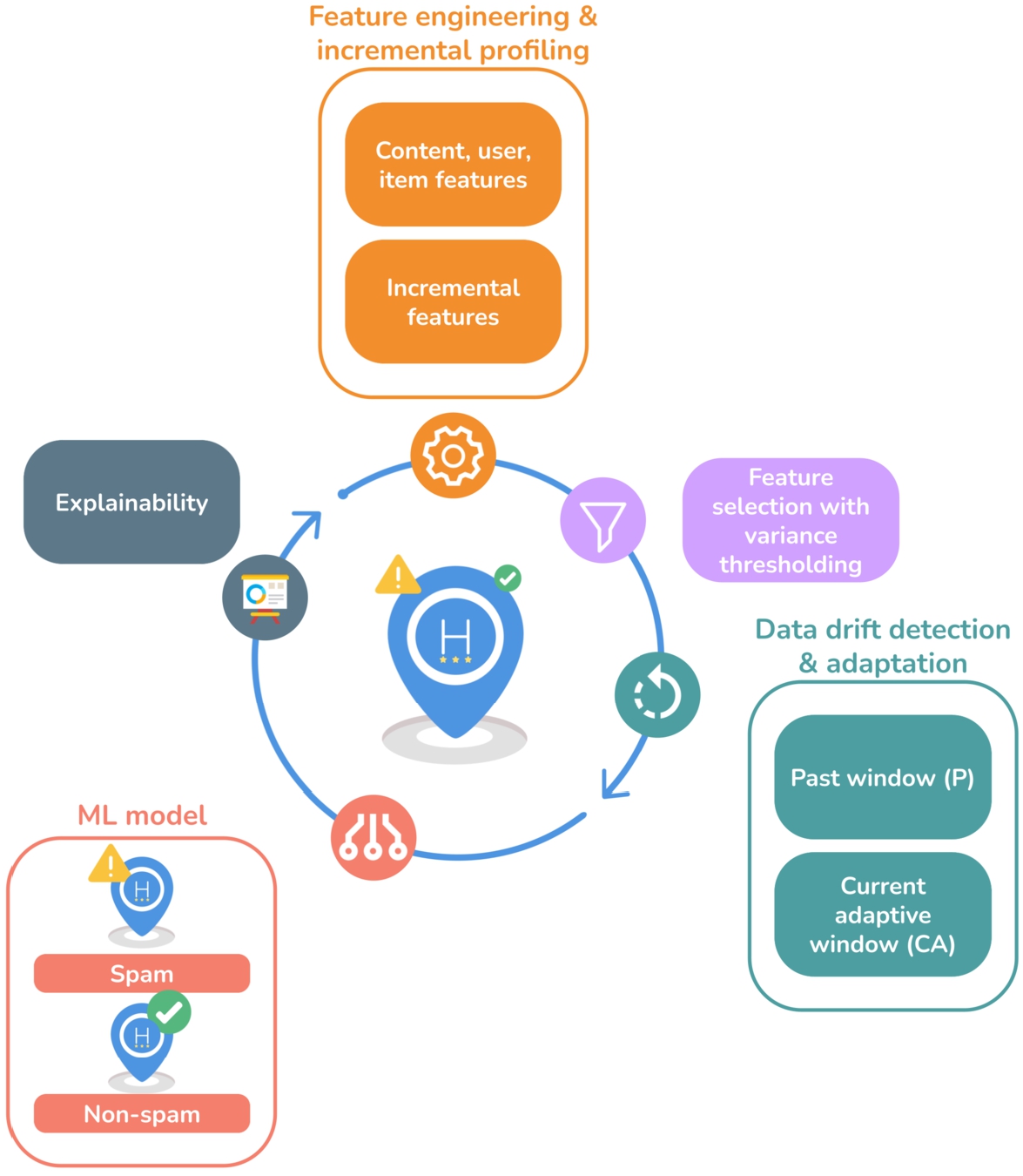 Data stream classification pipeline.