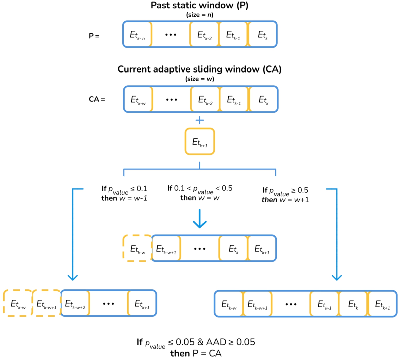 Data drift detection and adaptation.