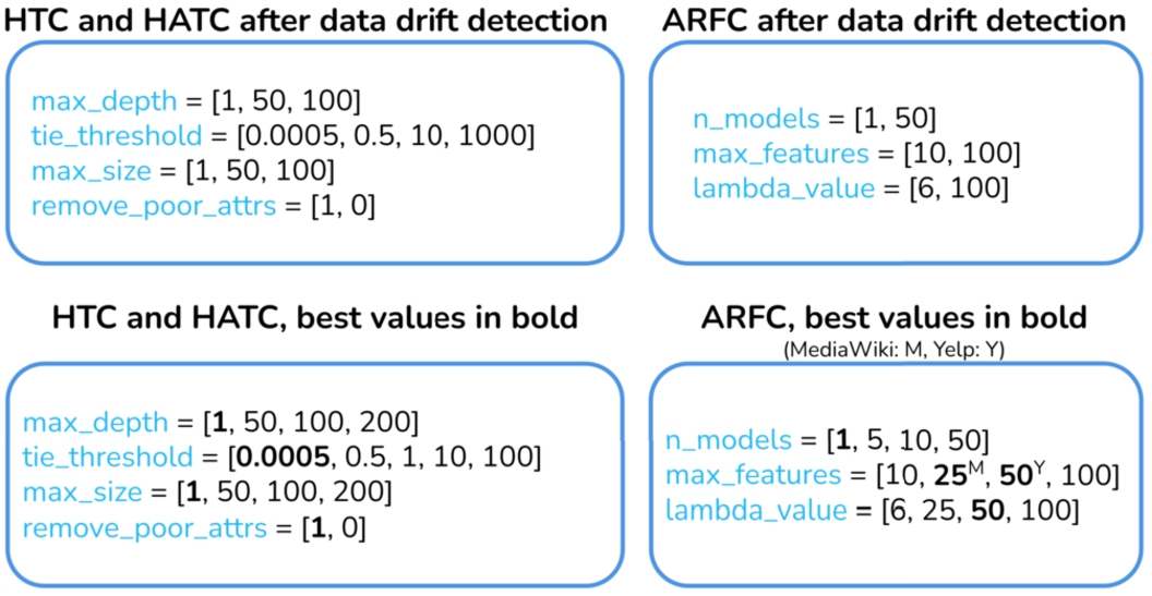 Model hyperparameter configuration (best values in bold).