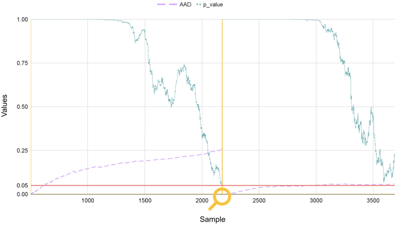 Data drift detection & adaptation based on inter-window aad and word-gram p-value.