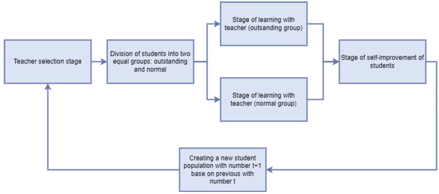 Diagram of next steps of GTOA.